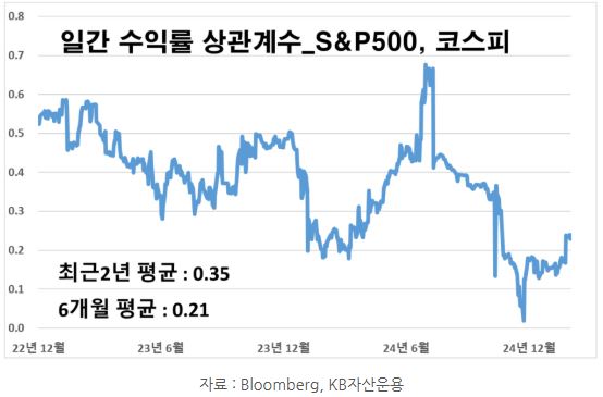 s&p500과 코스피의 일간 수익률 '상관계수'를 보여주는 자료.